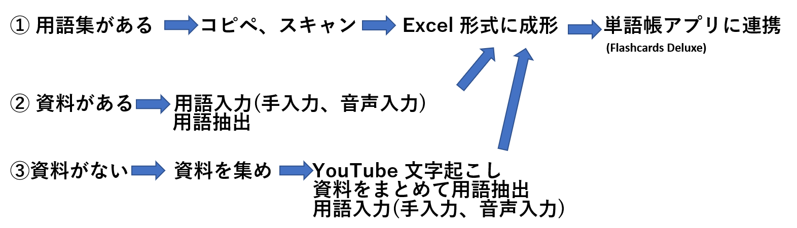 第1回 シリコンバレー徒然通訳テクノロジーだより 用語をまとめて単語帳アプリで活用する方法 日本会議通訳者協会